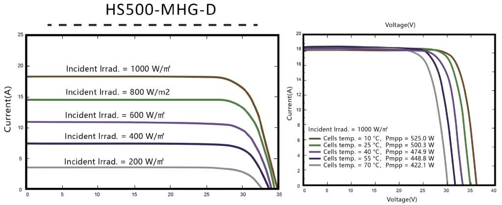 SUNPOWER_ETL(485-500)DMHG-characteristics